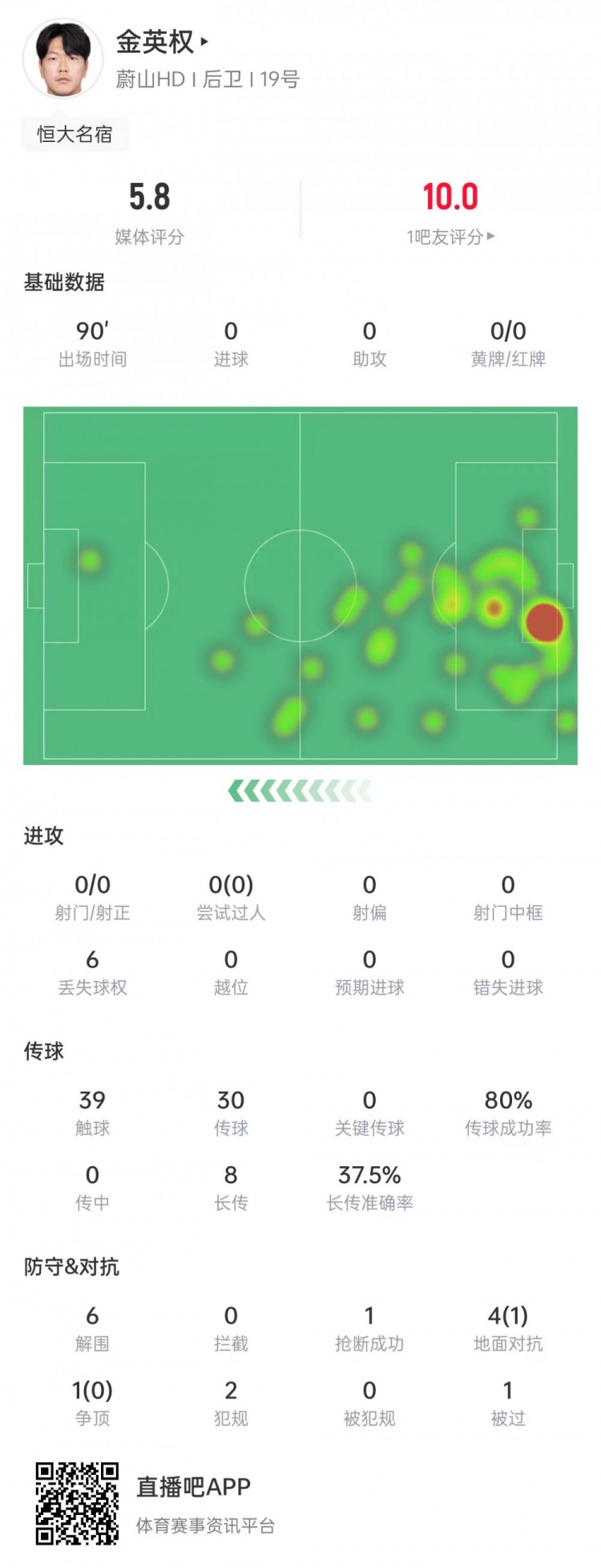 金英权本场数据：5次对抗1次成功，6次解围&评分5.8全场最低
