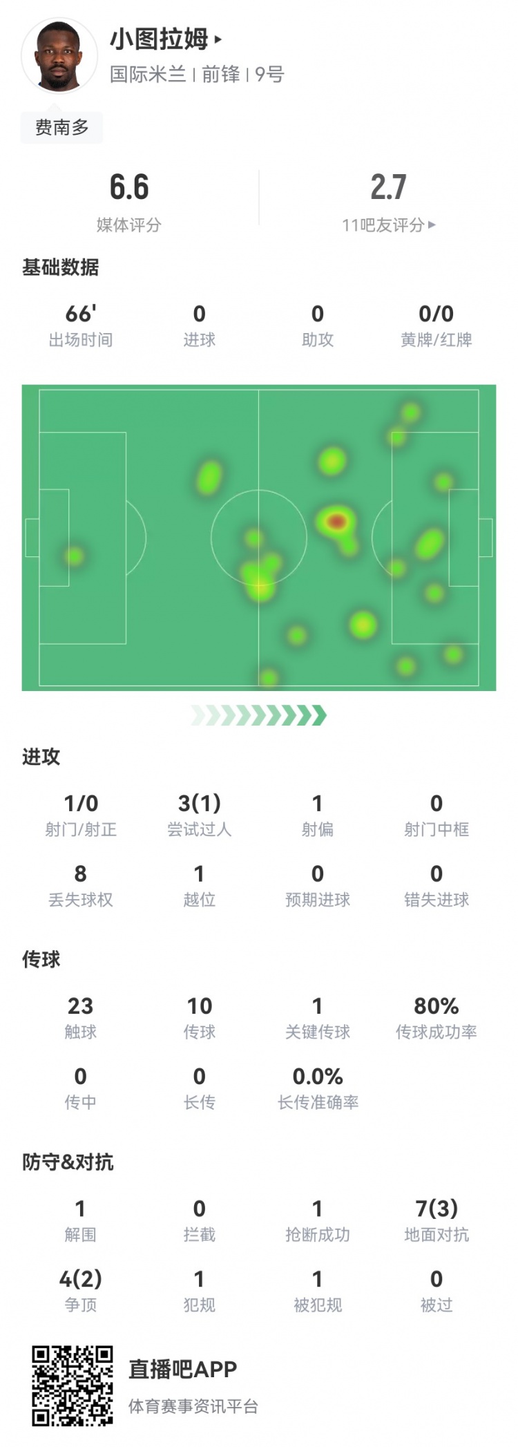 状态不佳!小图拉姆本场数据:1射0正+1关键传球 11对抗5成功