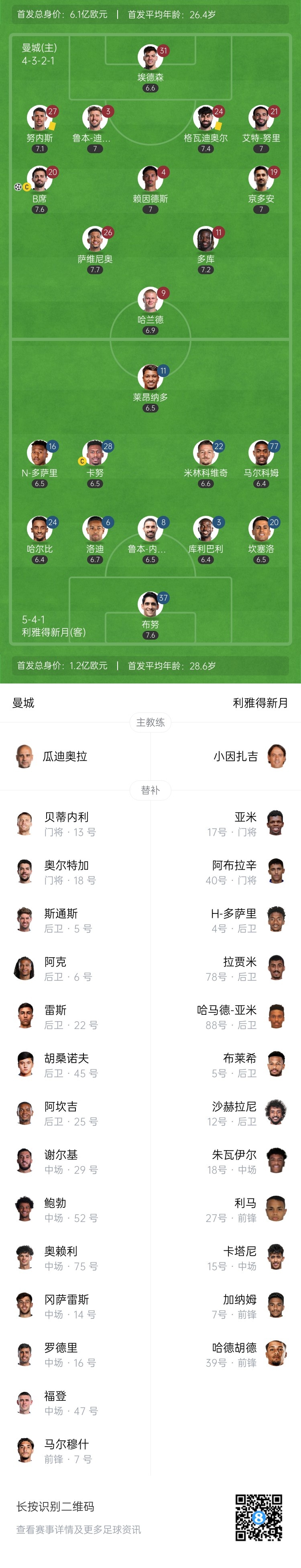 半场-曼城暂1-0新月 努里手球B席破门引争议 布努6次扑救