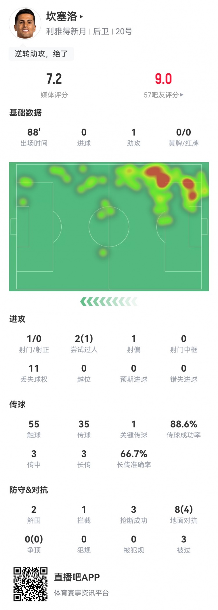 【体育报道】坎塞洛战旧主数据：1助攻+1造良机，2解围3抢断