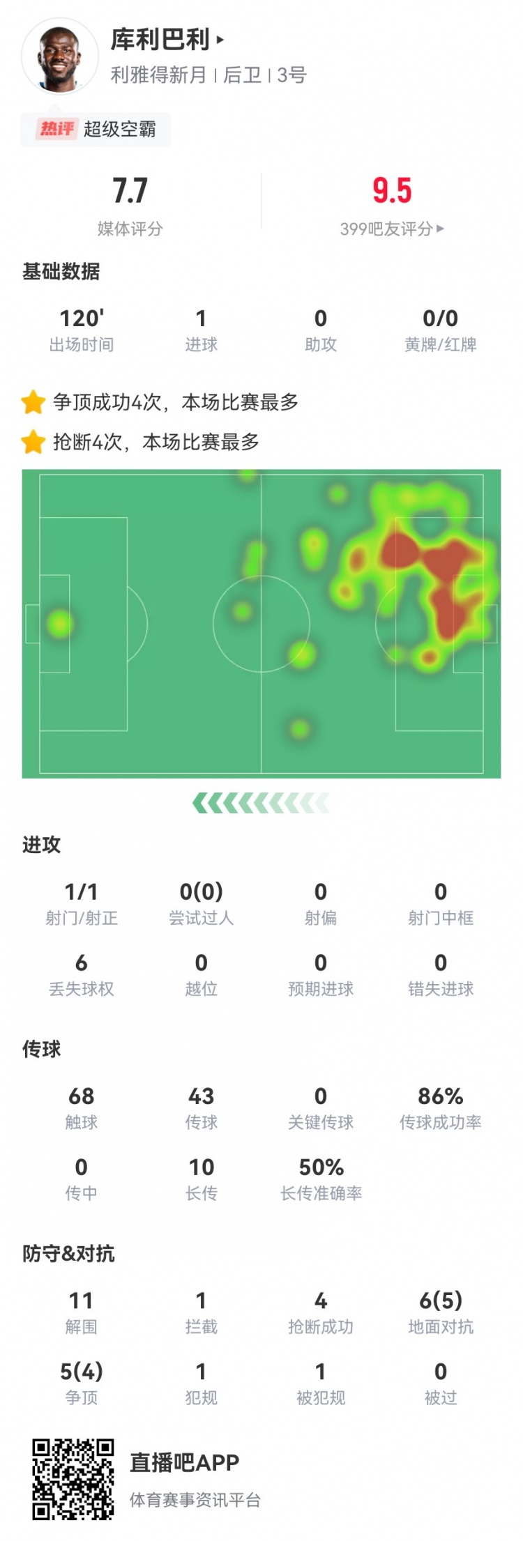 【足球】空霸！库利巴利本场1球+5成功长传 11解围4抢断 