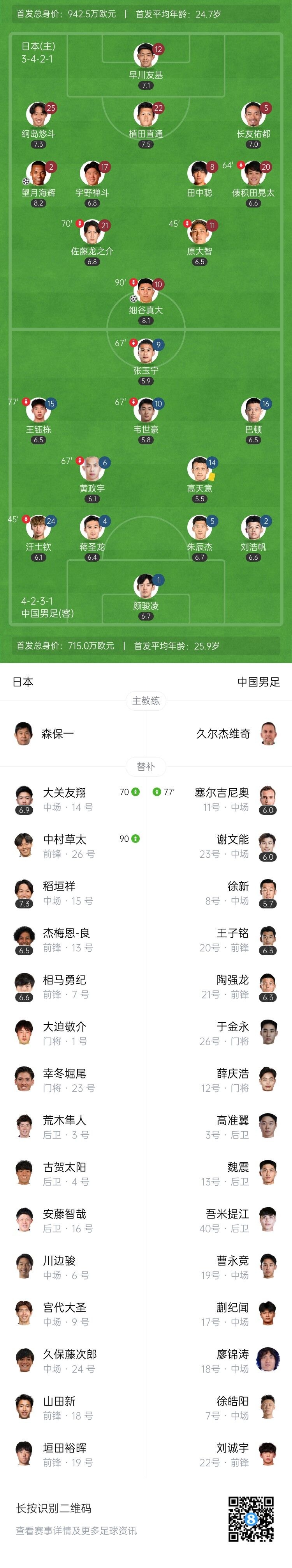 东亚杯-中国0-2日本吞2连败 王钰栋伤退张玉宁失单刀颜骏凌拒单刀