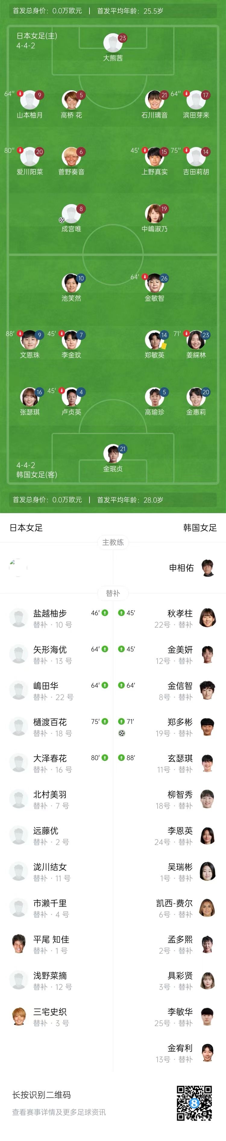 连场绝平!韩国女足1-1日本女足 郑多彬建功成宫唯破门