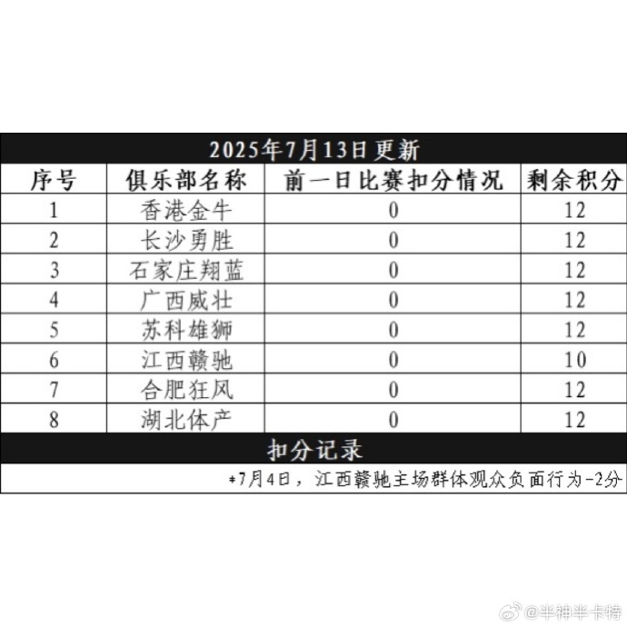 媒体人：NBL将试行赛场积分制度扣满12分后下场比赛直接空场进行