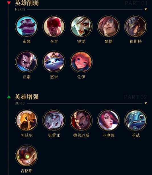 LOL25.14版本公告：新英雄蕓阿娜上線盲僧卡牌削弱沙皇加強(qiáng)