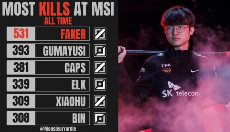 MSI歷史擊殺榜：Faker第一，Elk第四，Xiaohu第五