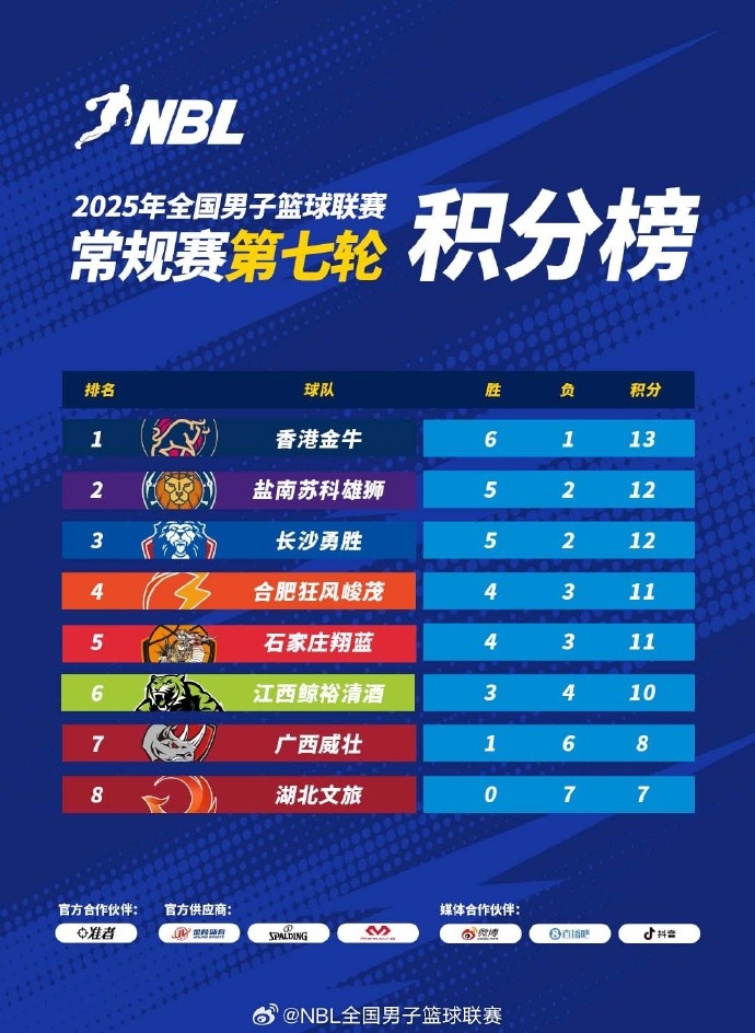 NBL常规赛积分榜：中国香港金牛以1分优势继续领跑
