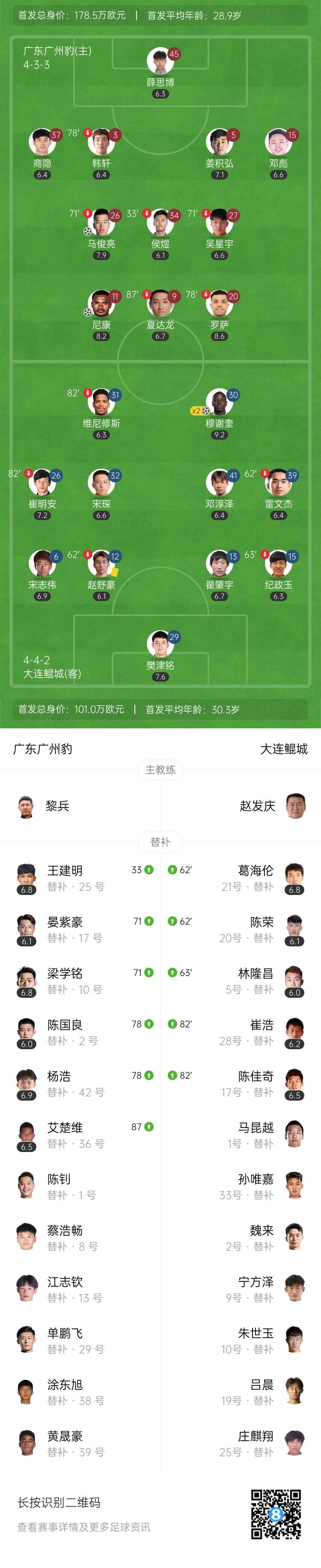 中甲-广州豹2-2大连鲲城 穆谢奎双响&连续4场破门 罗萨助攻双响