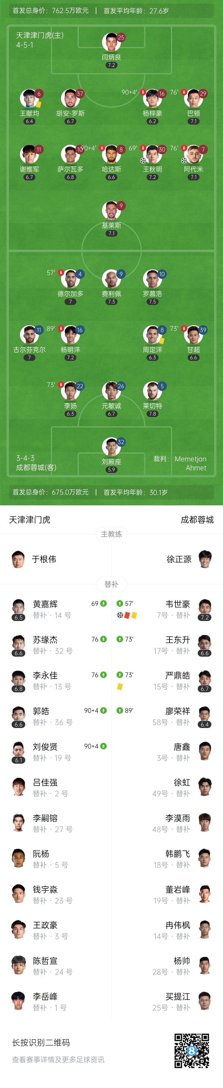 赛季双杀！津门虎2-1蓉城 韦世豪点射+染红后落泪刘殿座失误送礼
