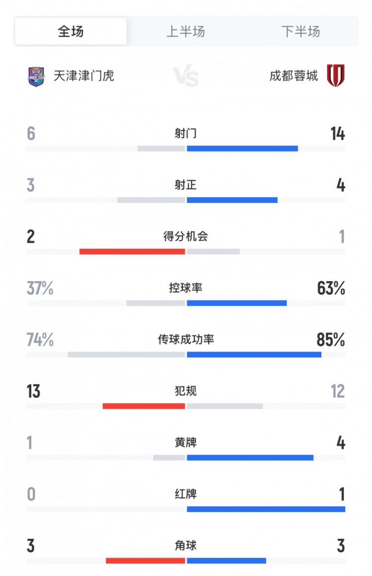 津門虎21蓉城數(shù)據(jù)：犯規(guī)數(shù)13次vs12次，蓉城4黃1紅、津門虎1黃
