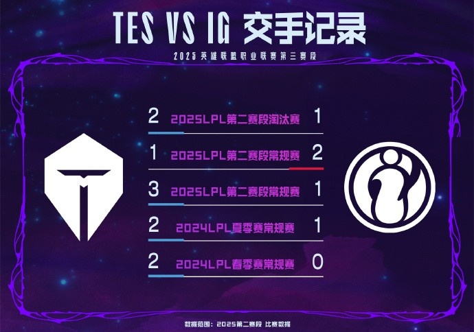TESvsIG數(shù)據(jù)前瞻：近五次對(duì)決TES取得4勝JKL傷害力壓GALA