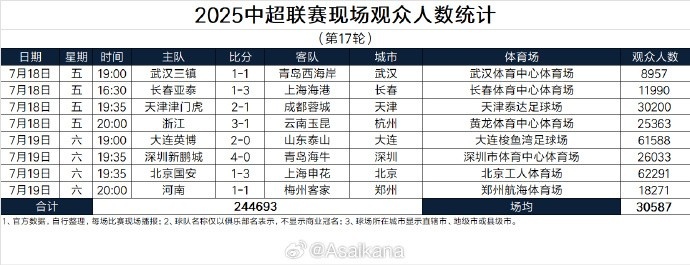 2025中超联赛现场观众人数统计第17轮