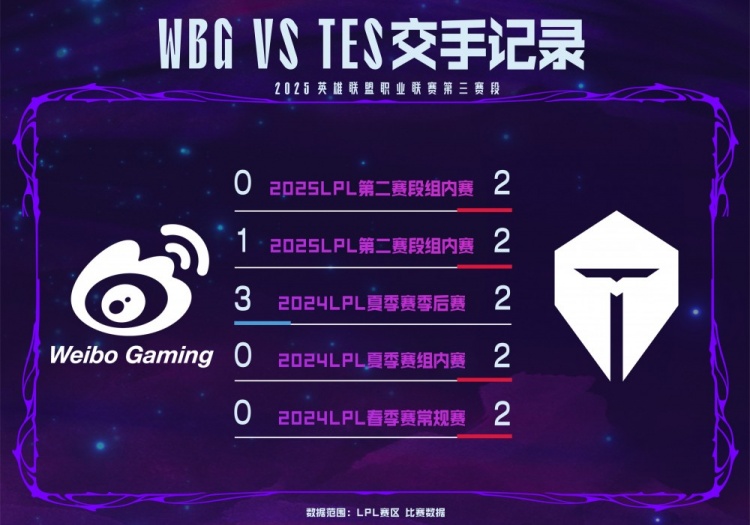 WBGvsTES数据前瞻：近五次对决中，TES斩获4胜