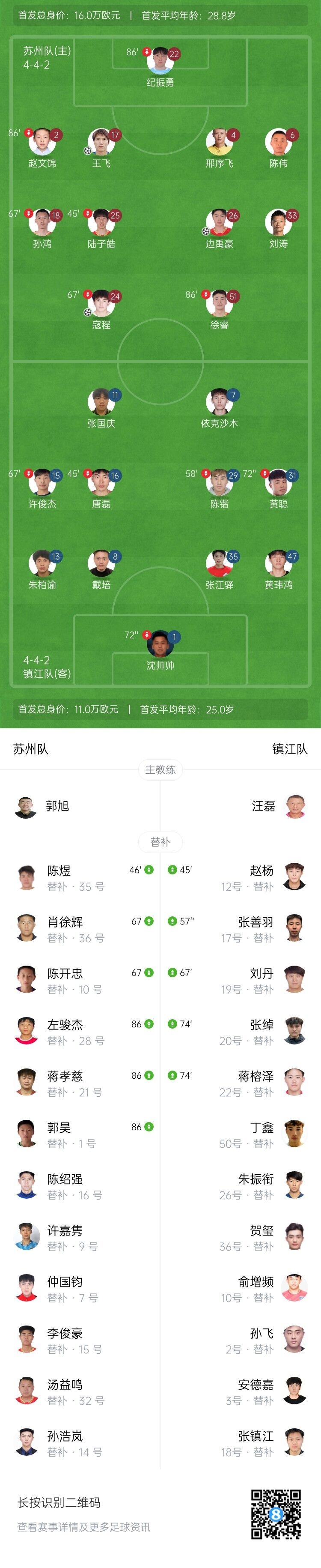 江苏联-苏州4-0镇江继续不败 镇江吞6连败 王飞&寇程等4人破门