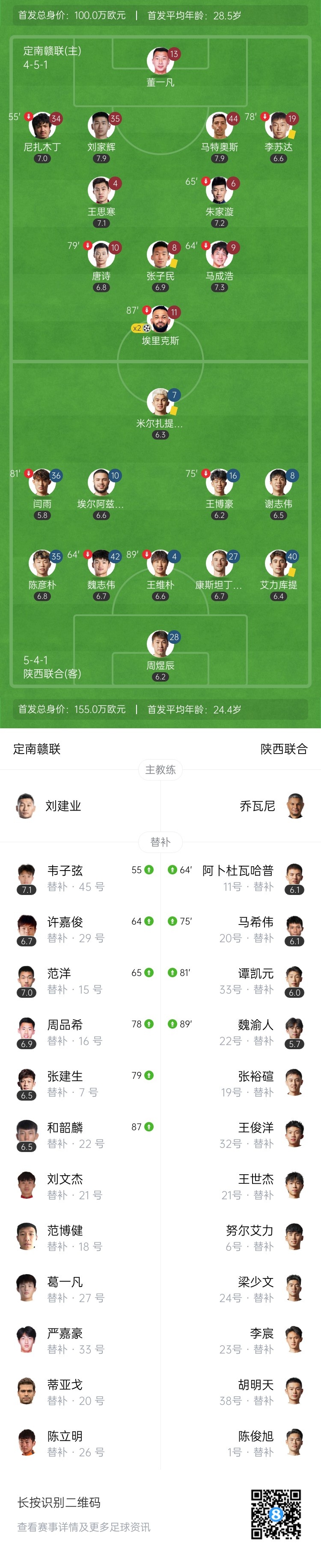 中甲-定南赣联2-0陕西联合6轮不败升第9 埃里克斯双响制胜