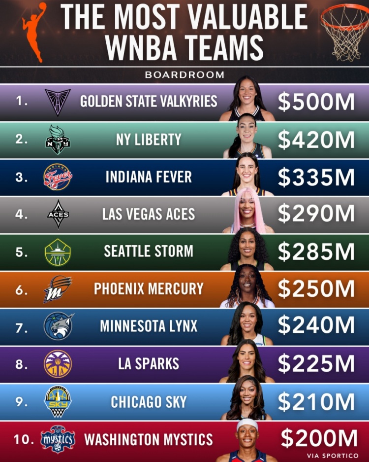 WNBA球队估值！新军瓦尔基里5亿美元高居第一自由人第二