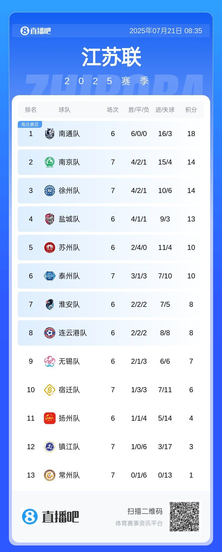 苏超积分榜：南通6连胜4分领跑，南京升第二，常州1分倒数第一