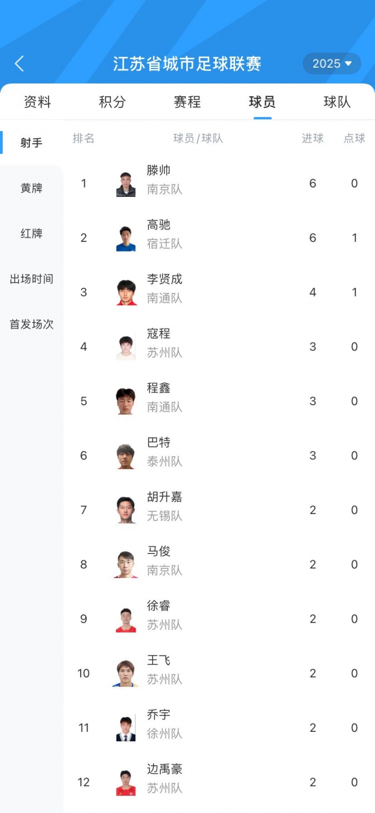 苏超射手榜：南京队滕帅6球领跑，高驰第二、李贤成4球第三