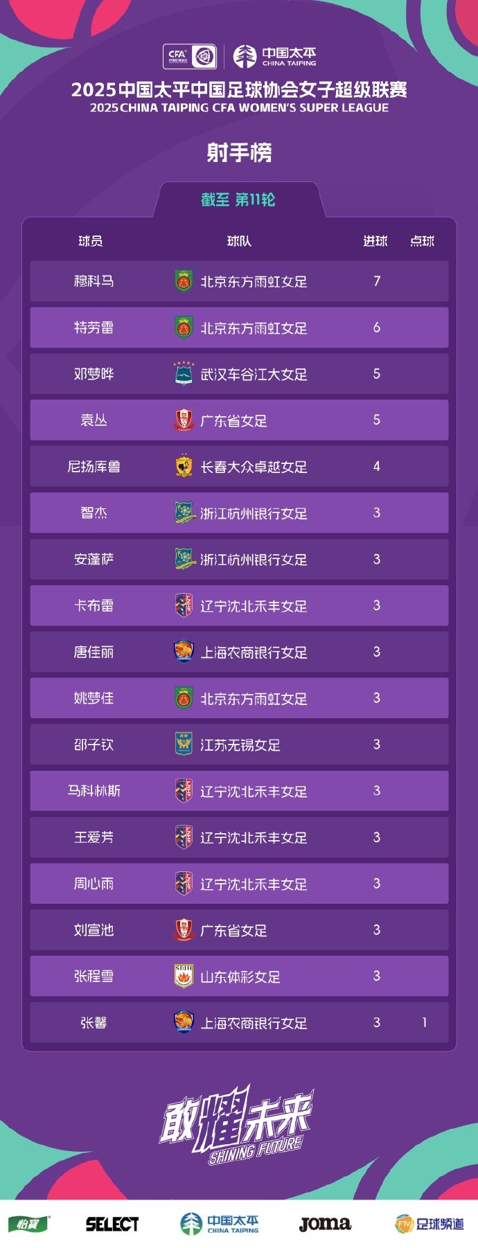 射手榜宣！官方解释特劳雷球队变更，已从武汉女足转会北京女足