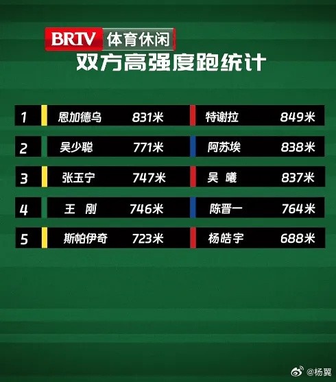 京沪大战高强度跑：国安两中卫排队内前二，申花前三全是前场球员