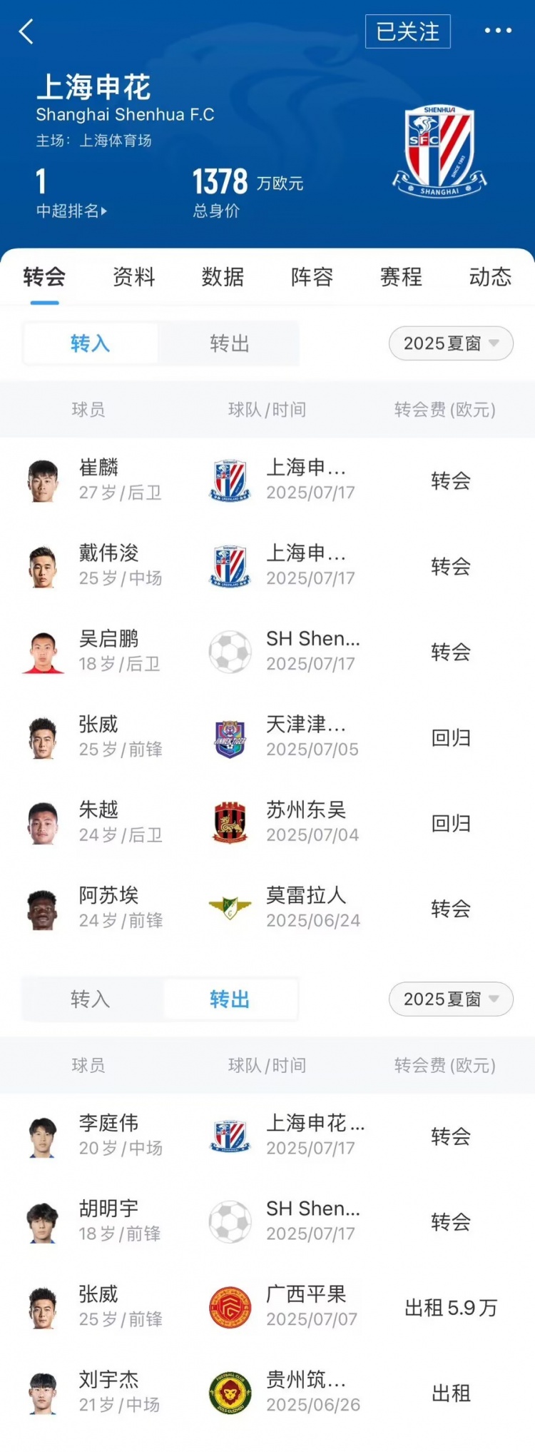 申花夏窗汇总：引进外援阿苏埃，崔麟、戴伟浚补报名