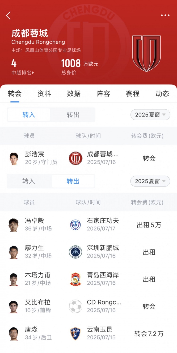 [值得一看]蓉城夏窗汇总：唐淼转会玉昆、廖力生等人外租，补报
