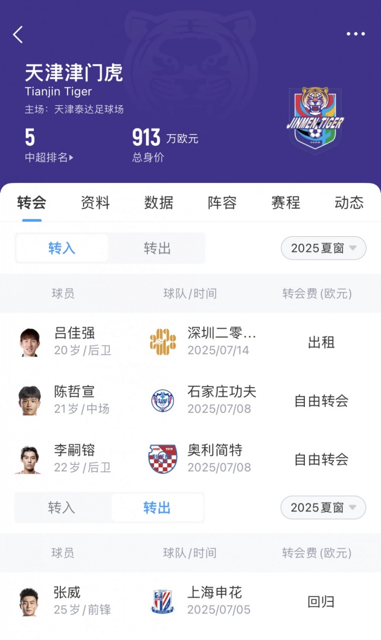 津门虎夏窗汇总：李嗣镕、陈哲宣、吕佳强加盟，张威提前结束租借