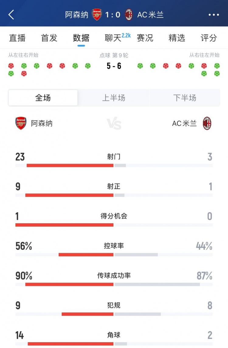 差距明顯！阿森納10米蘭全場數(shù)據(jù)：射門233，射正91，角球142