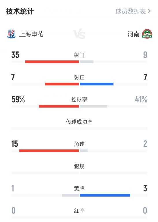 上海申花33河南全场数据：射门359，射正77，控球率59%41%
