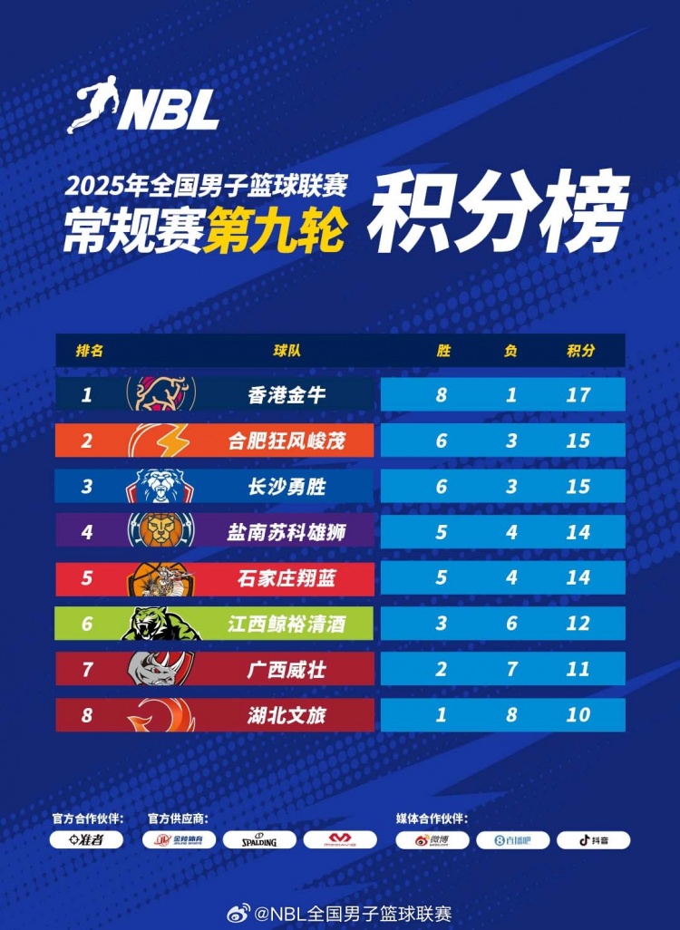 NBL积分榜：香港金牛占据榜首合肥狂风峻茂卡位战取胜升至第二