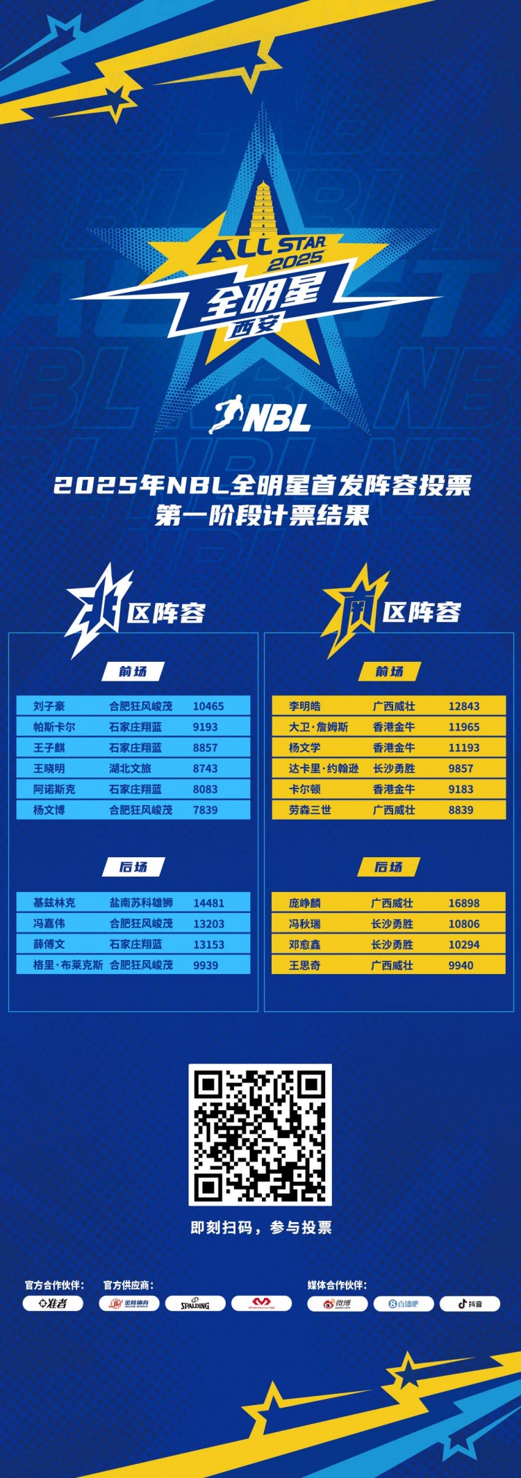 2025年NBL全明星首发球员投票第一阶段票数公布庞峥麟暂居榜首