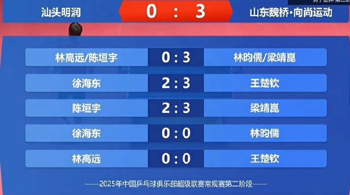 乒超：山东魏桥3比0汕头明润，王楚钦险胜徐海东，梁靖崑贡献2分