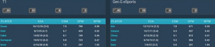 T1对阵GEN数据：Ruler分均输出仅584，多兰790；Gumayusi总击杀19