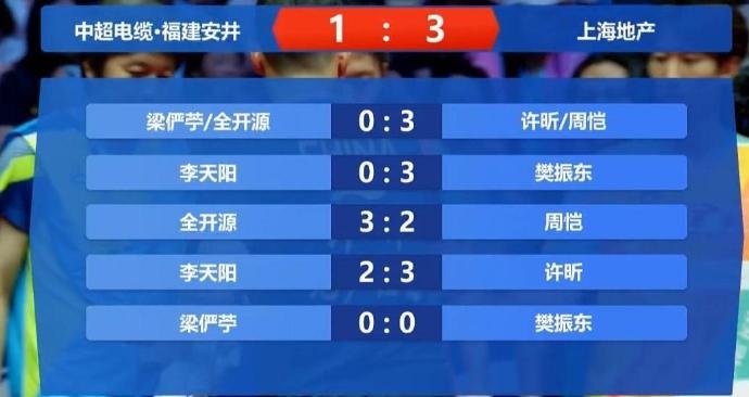 乒超：上海31福建，樊振东个人9连胜&老将许昕贡献2分