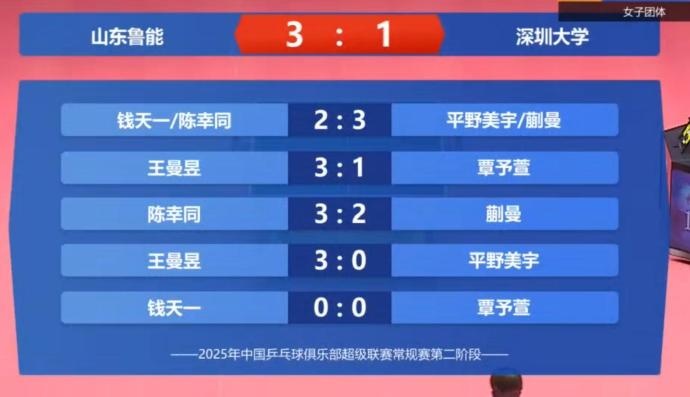 乒超：山东鲁能31深圳大学，王曼昱独取2分，陈幸同击败蒯曼