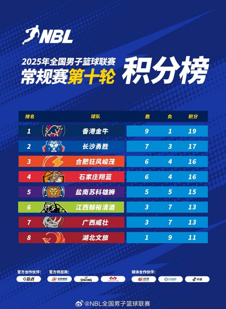 NBL积分榜：香港金牛9胜1负稳居头名长沙勇胜卡位战取胜重回第二