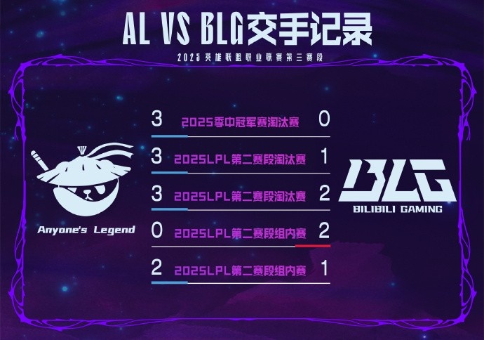 ALvsBLG數(shù)據(jù)前瞻：AL近5戰(zhàn)4勝上路對位各有優(yōu)劣