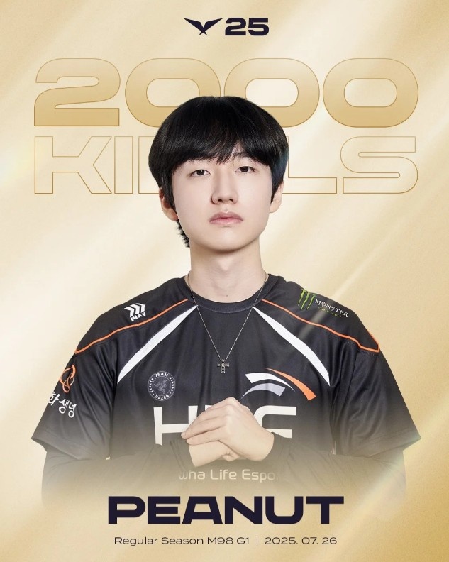 Peanut达成LCK2000击杀成就，位列LCK第九、打野位第一