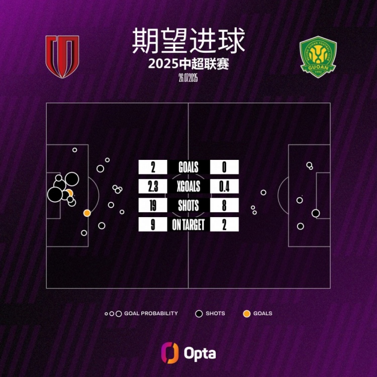北京国安本场比赛的期望进球值为0.35，是球队本赛季单场中超最低