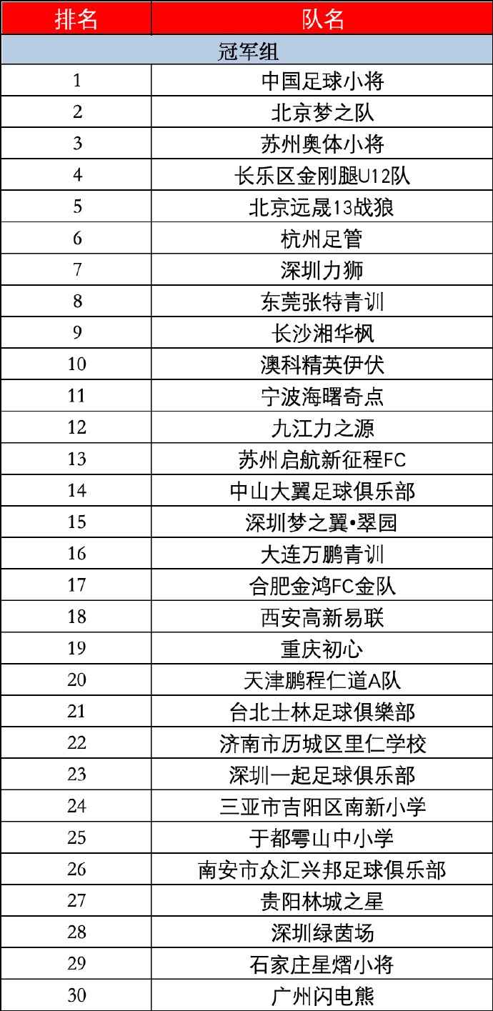 【最终排名】新建元2034杯第五届小学生足球大会总决赛