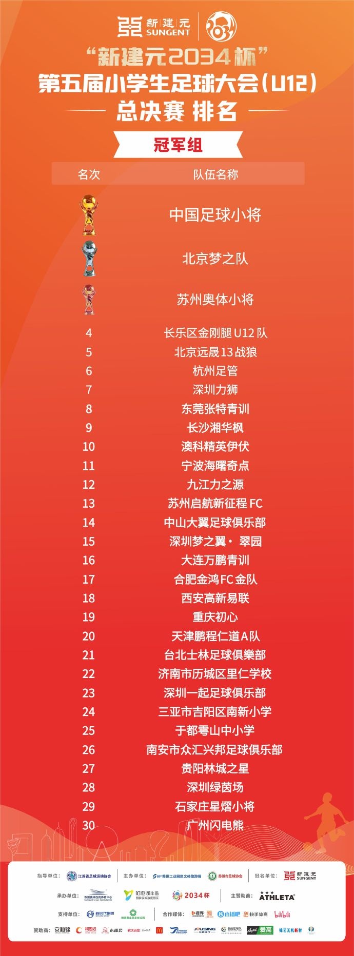2034杯最终排名：中国足球小将夺得冠军组冠军，北京梦之队第二