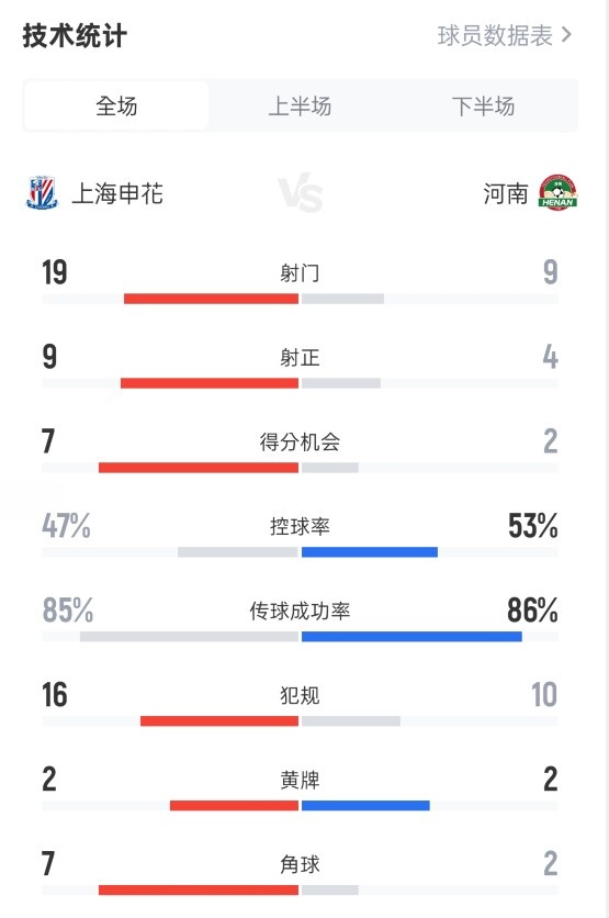 申花32河南数据：射门199，射正94，进球机会72，控球47%53%