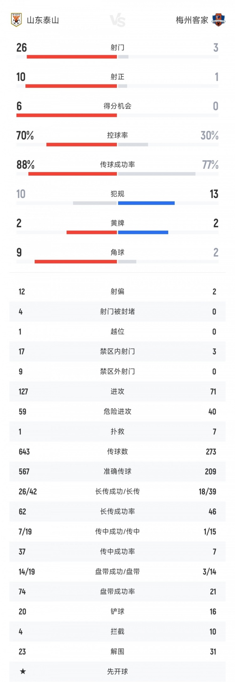 山東泰山vs梅州客家：泰山狂射26腳10次射正梅州3射門僅1射正