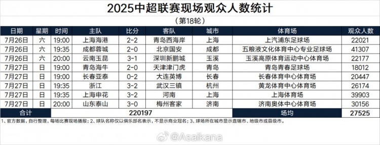 中超第18轮观众：蓉城主场4.13万人居首场均2.75万人