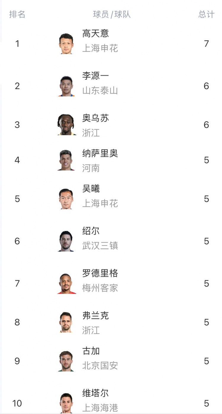 中超助攻榜：高天意7次居首，李源一、奥乌苏6次并列第二