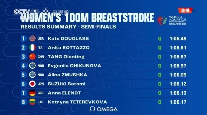 世锦赛女子100米蛙泳半决赛：唐钱婷总成绩第3晋级决赛，杨畅出局