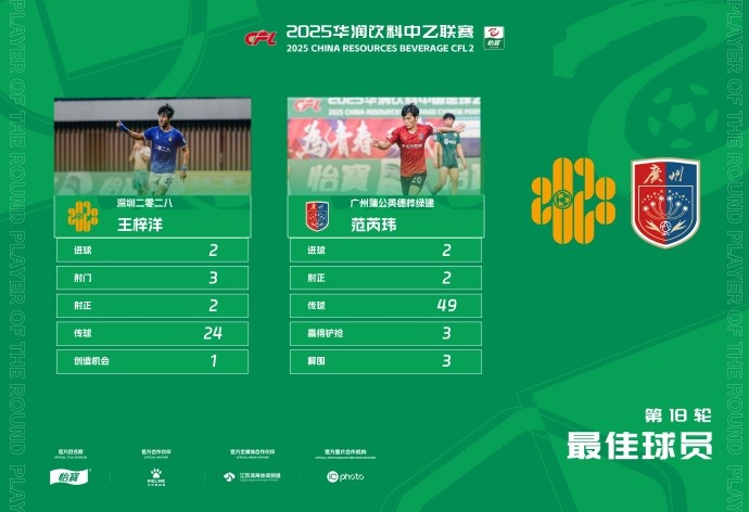 兩人同分！官方：范芮瑋和王梓洋當選為中乙第18輪最佳球員