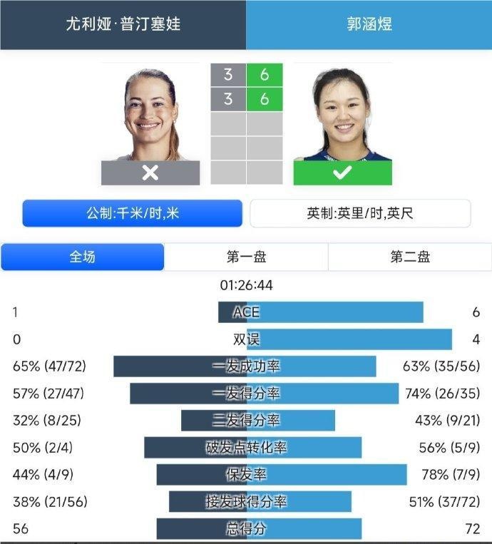 收获首场巡回赛正赛胜利！郭涵煜20普丁塞娃晋级蒙特利尔站次轮