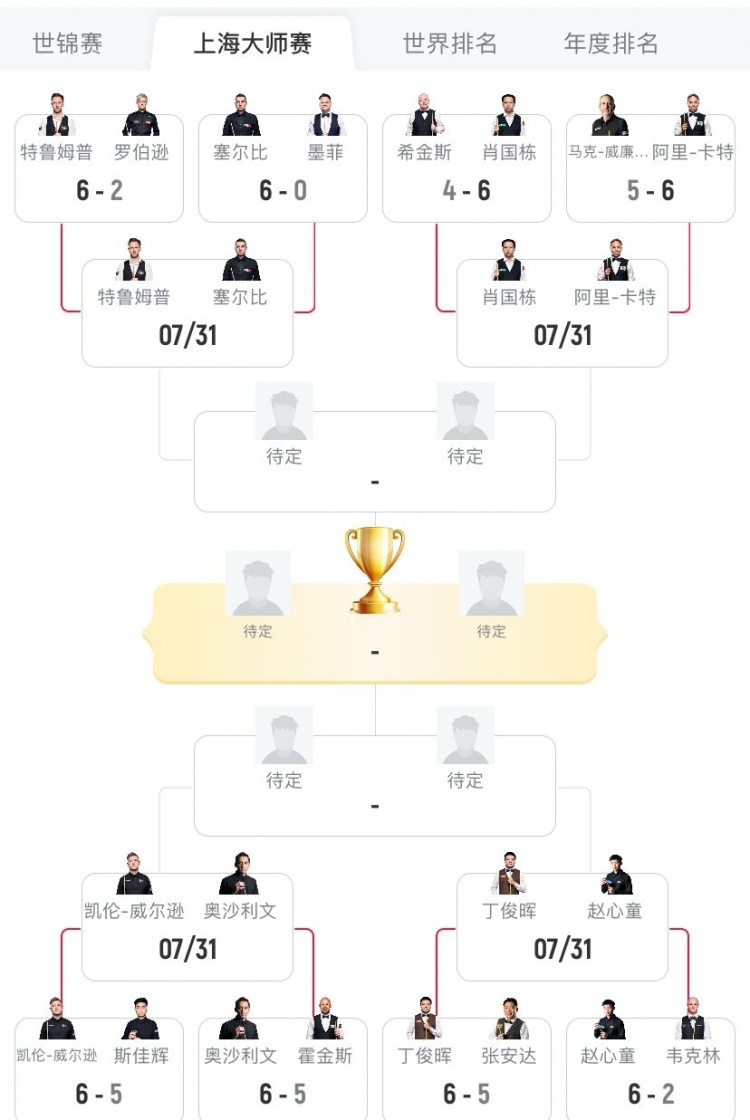 上海大师赛8强对阵：丁俊晖vs赵心童，奥沙利文vs凯伦威尔逊