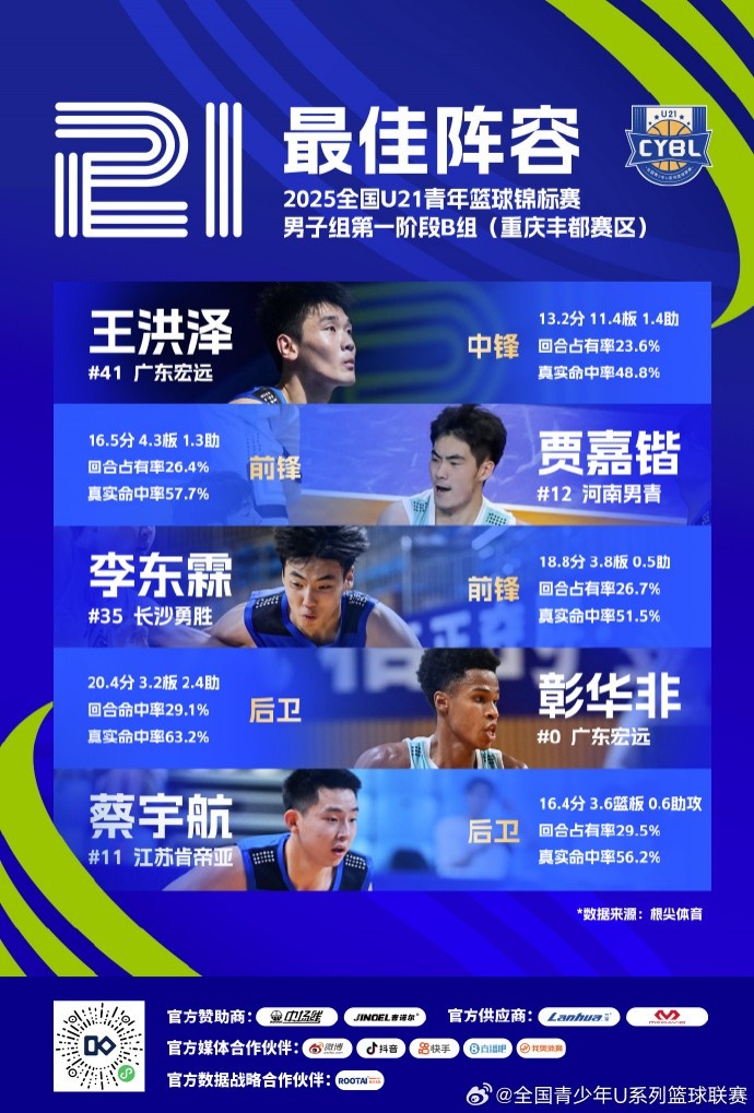 U21男子B組最佳陣容：王洪澤、賈嘉鍇、李東霖、彰華非、蔡宇航